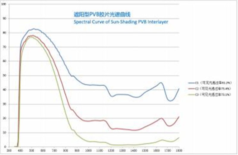 pvb parameters sunshade2